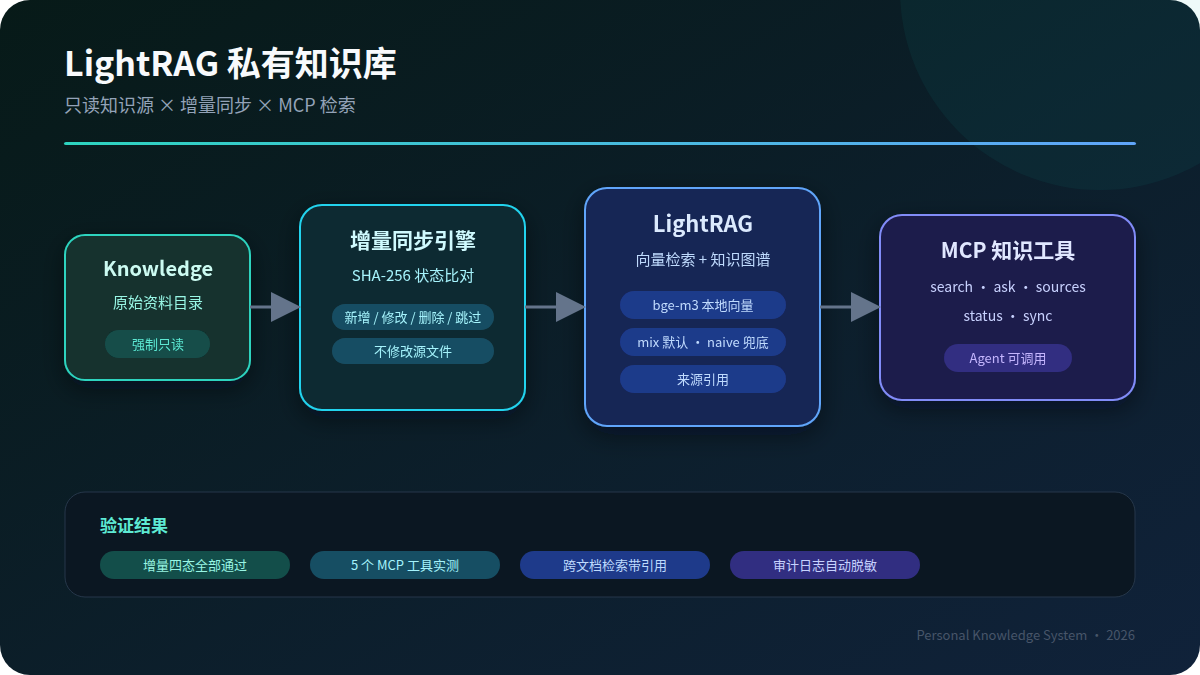 LightRAG 私有知识库与 MCP 检索服务