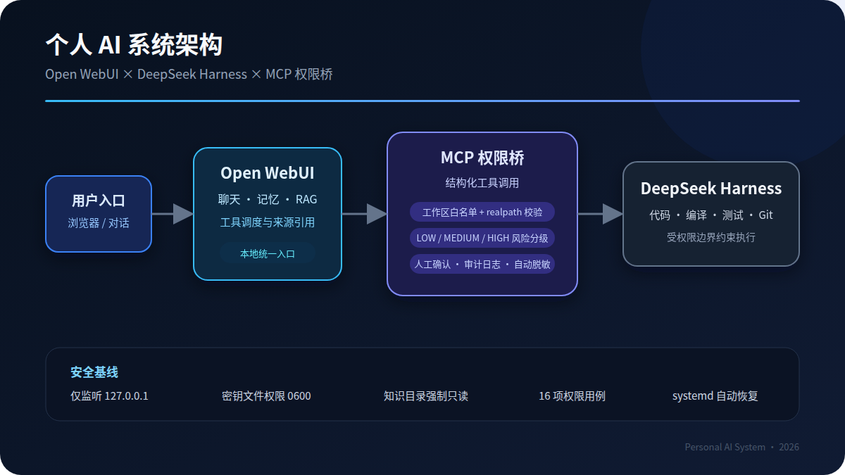 个人 AI 系统：Open WebUI + DeepSeek Harness + MCP 权限桥